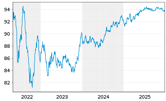 Chart BHP Billiton Finance Ltd. -T.Nts.2015(15/30) - 5 Jahre