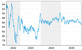 Chart Bristol-Myers Squibb Co. EO-Notes 2015(15/35) - 5 Jahre