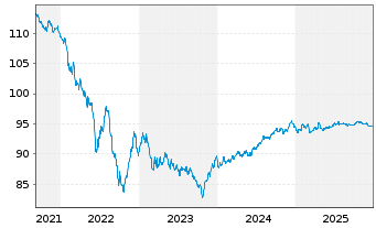 Chart 3M Co. EO-Med.-Term Nts 2015(15/30) F - 5 Jahre