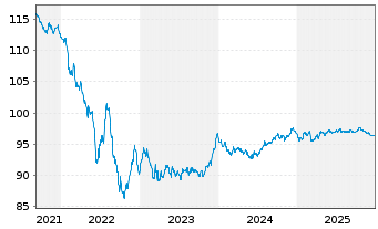 Chart Illinois Tool Works Inc. EO-Notes 2015(15/30) - 5 Jahre
