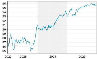 Chart Chile, Republik EO-Bonds 2015(30) - 5 Years