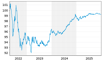 Chart McDonald's Corp. EO-Medium-Term Nts 2015(27) - 5 Years