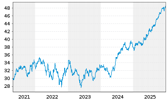 Chart International Bank Rec. Dev. Med.-T.Nts 2015(35) - 5 Jahre