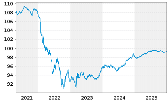 Chart General Electric Co. EO-Notes 2015(15/27) - 5 Years