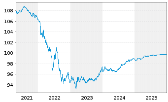 Chart Eli Lilly and Company EO-Notes 2015(15/26) - 5 Jahre