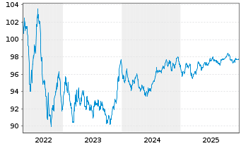 Chart Eli Lilly and Company EO-Notes 2015(15/30) - 5 Jahre
