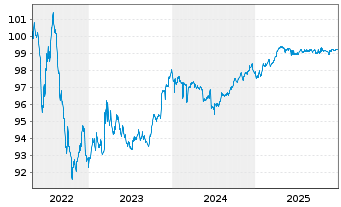 Chart TenneT Holding B.V. EO-Med.-Term Notes 2015(15/27) - 5 Jahre