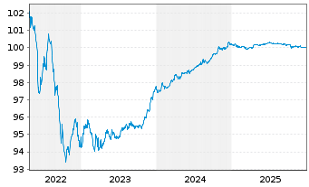 Chart Aviva PLC EO-FLR Med.-T. Nts 2015(25/45) - 5 Years