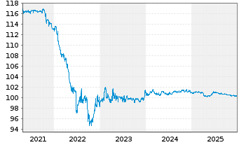 Chart RWE AG FLR-Nachr.-Anl. v.15(26/75) - 5 Jahre