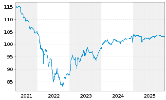 Chart SoftBank Group Corp. EO-Notes 2015(15/27) - 5 Years