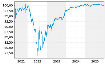 Chart Deutsche Lufthansa AG FLR-Sub.Anl.v2015 - 5 Jahre