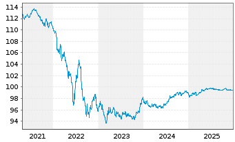 Chart Apple Inc. EO-Notes 2015(15/27) - 5 Jahre