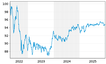Chart ABN AMRO Bank N.V. EO-Cov. Med.-Term Nts 15(30) - 5 Jahre