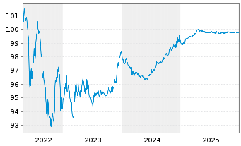 Chart Royal Schiphol Group N.V. EO-Med.T.Nts 2015(26/26) - 5 Years