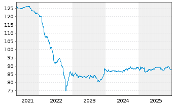 Chart Litauen, Republik EO-Medium-Term Notes 2015(35) - 5 Jahre