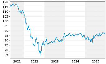 Chart Rum&auml;nien EO-Med.-T. Nts 2015(35) 144A - 5 Jahre