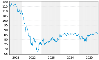 Chart Rum&auml;nien EO-Med.-T. Nts 2015(35) Reg.S - 5 Jahre