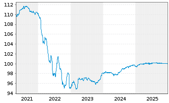 Chart Peru EO-Bonds 2015(26) - 5 Years