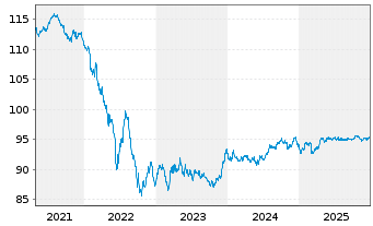 Chart Deutsche Bahn Finance GmbH EO-Med.-T. Notes 15(30) - 5 Jahre