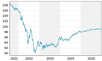 Chart Fedex Corp. EO-Notes 2016(16/27) - 5 Years