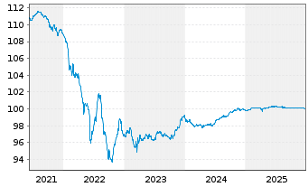 Chart BNP Paribas S.A. EO-Medium-Term Notes 2015(26) - 5 Jahre