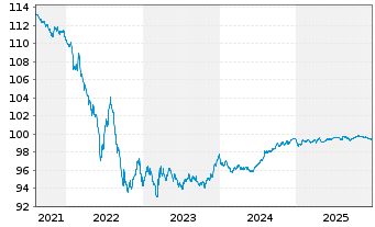 Chart Mastercard Inc. EO-Notes 2015(15/27) - 5 Years