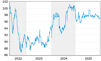 Chart Mastercard Inc. EO-Notes 2015(15/30) - 5 Years