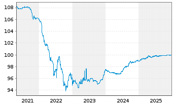 Chart Polen, Republik EO-Medium-Term Notes 2016(26) - 5 Years