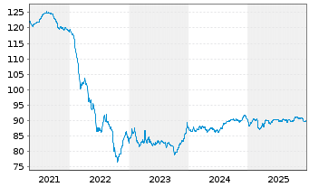 Chart Polen, Republik EO-Medium-Term Notes 2016(36) - 5 Years