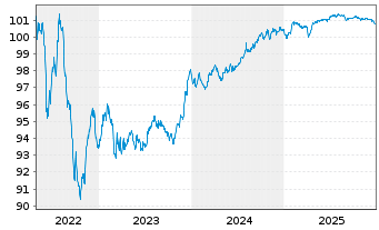 Chart AXA S.A. EO-FLR M.-T.Nts 2016(27/47) - 5 Years