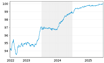 Chart Chile, Republik EO-Bonds 2016(26) - 5 Years