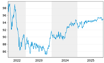 Chart Commonwealth Bank of Australia Med.-T.Nts 16(31) - 5 Years