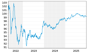Chart Honeywell International Inc. EO-Notes 2016(16/28) - 5 Years