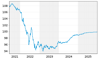 Chart BNP Paribas S.A. EO-Medium-Term Notes 2016(26) - 5 Jahre