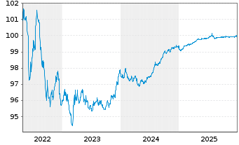 Chart Amgen Inc. EO-Notes 2016(16/26) - 5 Jahre