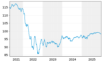 Chart Mexiko EO-Medium-Term Nts 2016(16/31) - 5 Years