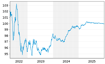 Chart Vodafone Group PLC EO-Med.-Term Notes 2016(26) - 5 Years