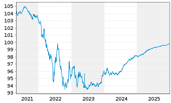 Chart Deutsche Bahn Finance GmbH EO-Med.-T. Notes 16(26) - 5 Jahre