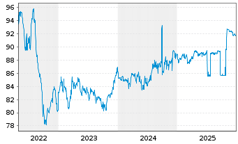 Chart BASF SE MTN v.2016(2030/2031) - 5 Jahre