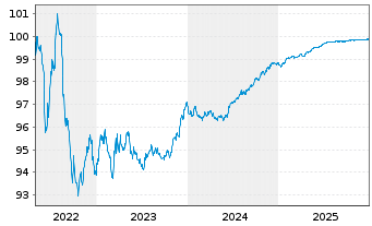 Chart British Telecommunications PLC EO-MTN. 2016(16/26) - 5 Jahre