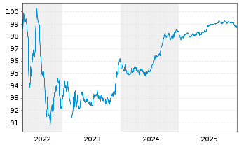Chart Am&eacute;rica M&oacute;vil S.A.B. de C.V. EO-Notes 2016(16/28) - 5 Jahre