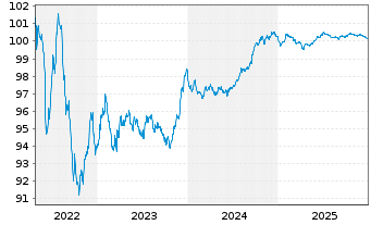 Chart HSBC Holdings PLC EO-Medium-Term Notes 2016(27) - 5 Years
