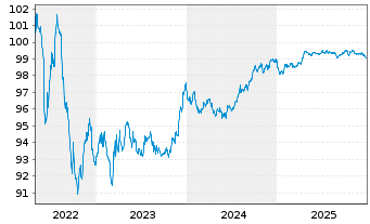 Chart Berkshire Hathaway Inc. EO-Notes 2016(16/28) - 5 Jahre