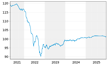 Chart Bulgarien EO-Medium-Term Notes 2016(28) - 5 Jahre