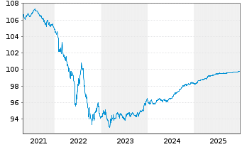 Chart Co&ouml;peratieve Rabobank U.A. EO-MTN 2016(26) - 5 Years