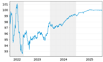 Chart Bque F&eacute;d&eacute;rative du Cr. Mutuel EO-MTN. 2016(26) - 5 Jahre