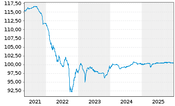 Chart Cloverie PLC DL-FLR MTN 2016(26/46) S.16-01 - 5 Years