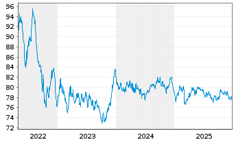 Chart SNCF R&eacute;seau S.A. EO-Medium-Term-Notes 2016(37) - 5 Years