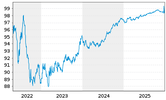 Chart CK Hutchison Finance (16) Ltd. EO-Notes 2016(28) - 5 Years