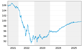 Chart Akzo Nobel N.V. EO-Med.-Term Notes 2016(26/26) - 5 Jahre